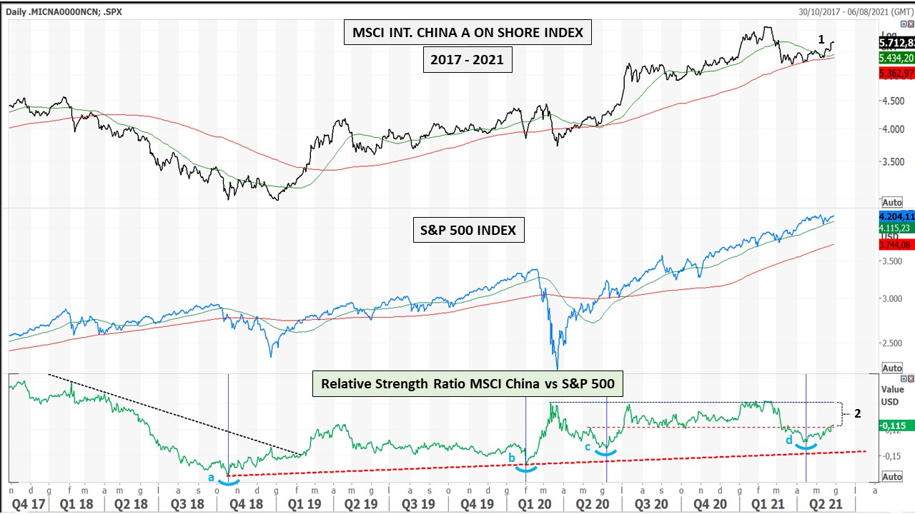 20210531 1 Msci China S&P500 & Relative Strength Index